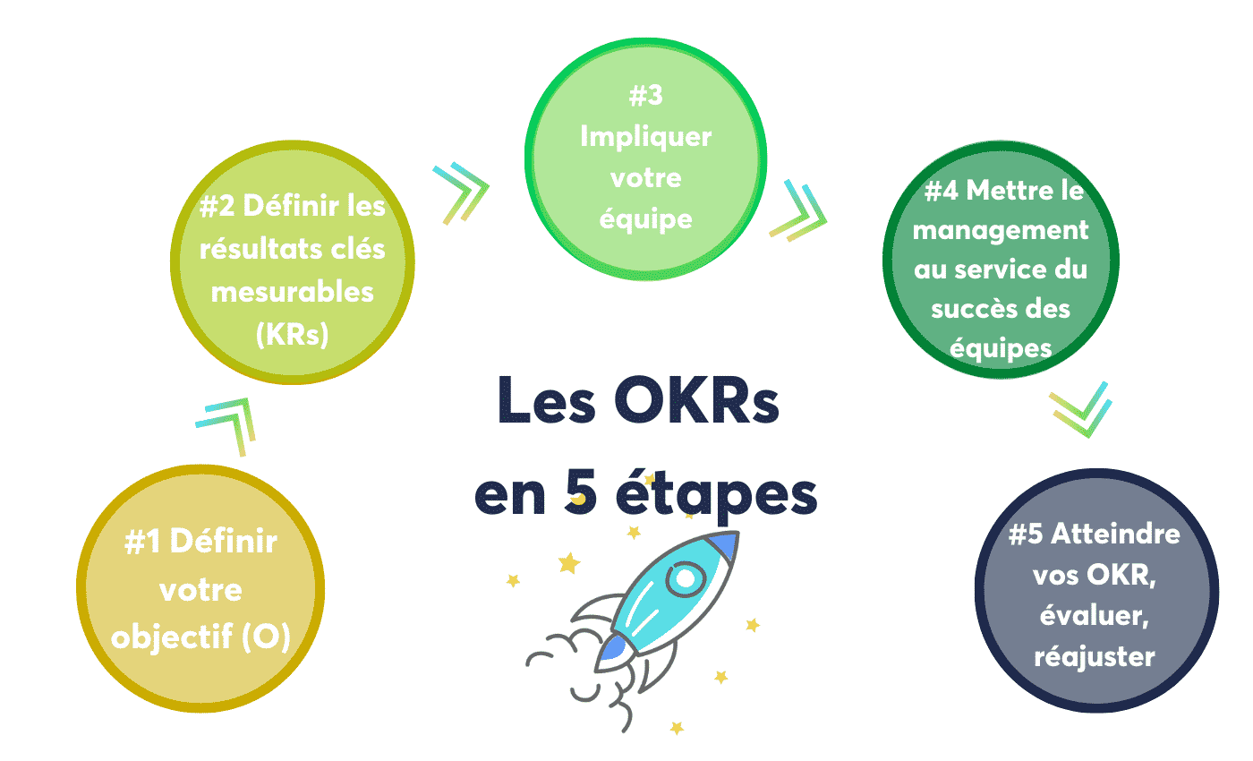 5 étapes OKRs