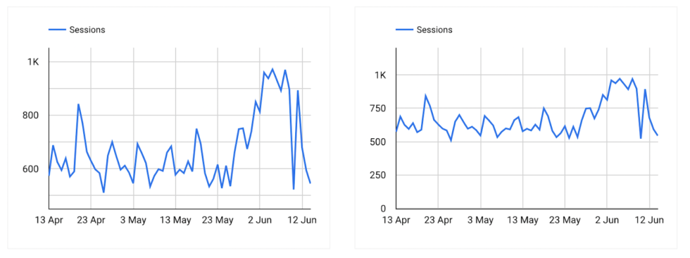 exemple de deux graphiques de série temporelle créés dans Looker Studio